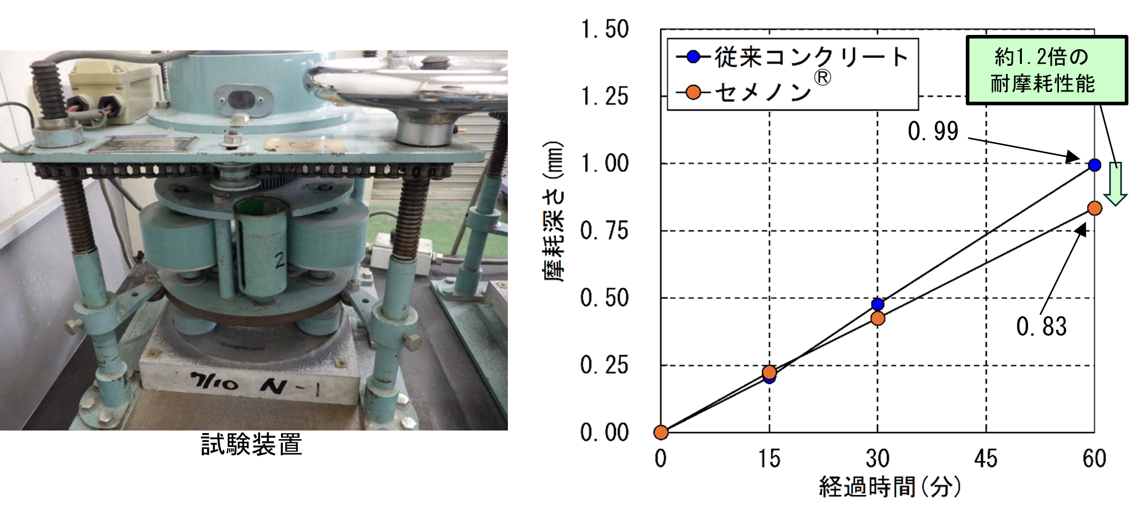 図2　耐摩耗性試験