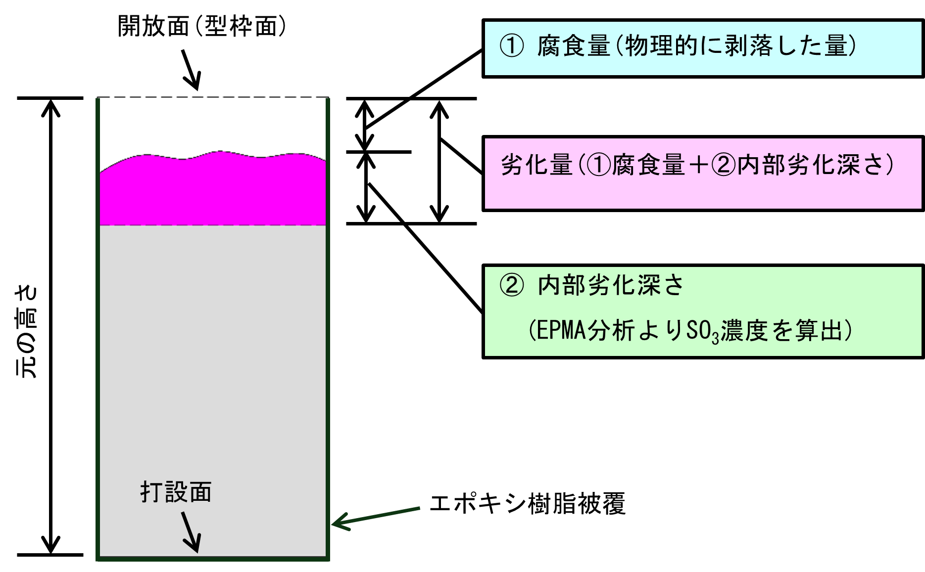 図3　劣化量測定試験のイメージ図